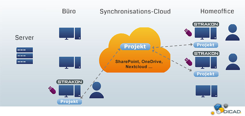 Synchronisations-Cloud